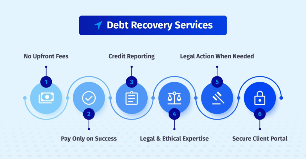 Infographic showing six debt recovery service features