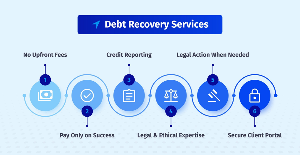 Infographic titled Debt Recovery Services.